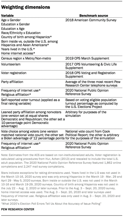 Weighting dimensions