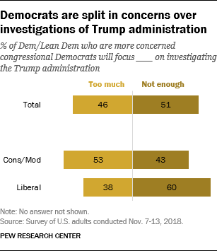 Democrats are split in concerns over investigations of Trump administration