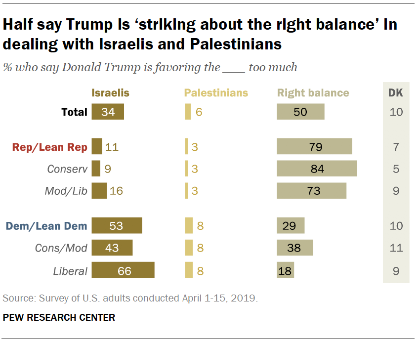 Half say Trump is ‘striking about the right balance’ in dealing with Israelis and Palestinians
