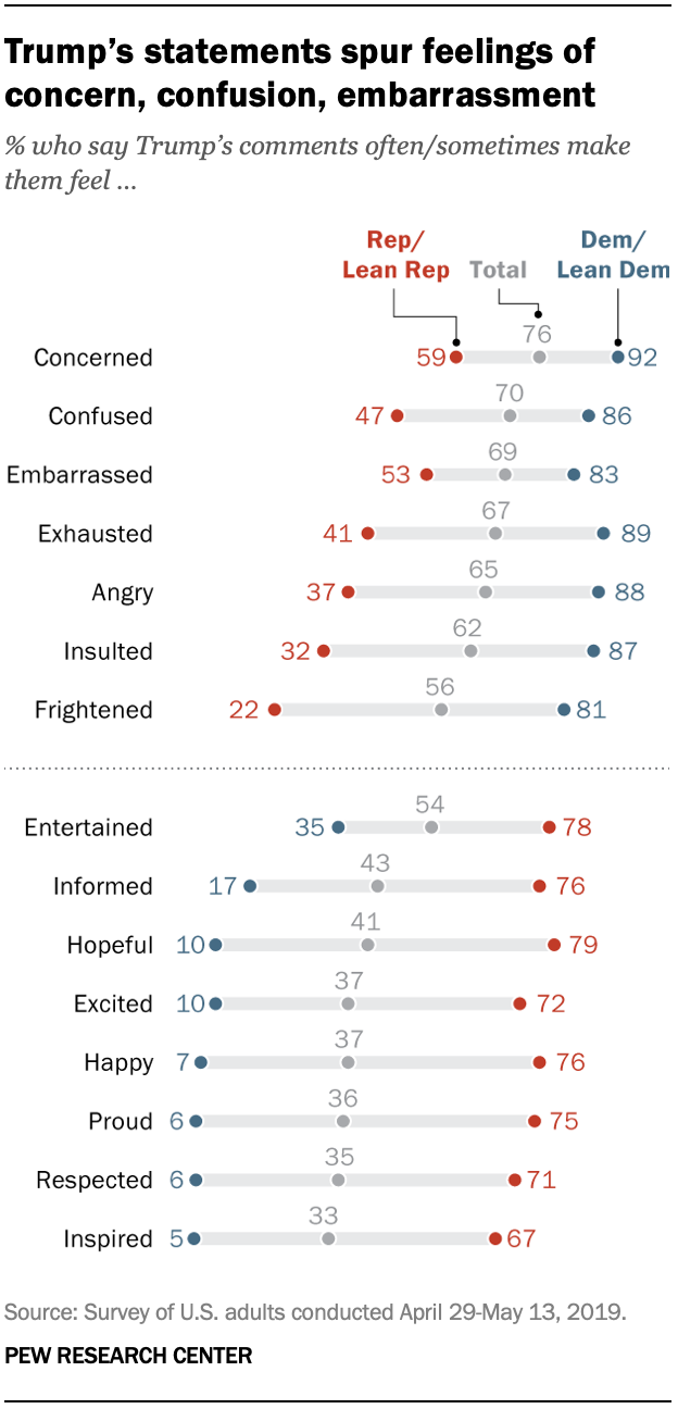 Trump’s statements spur feelings of concern, confusion, embarrassment