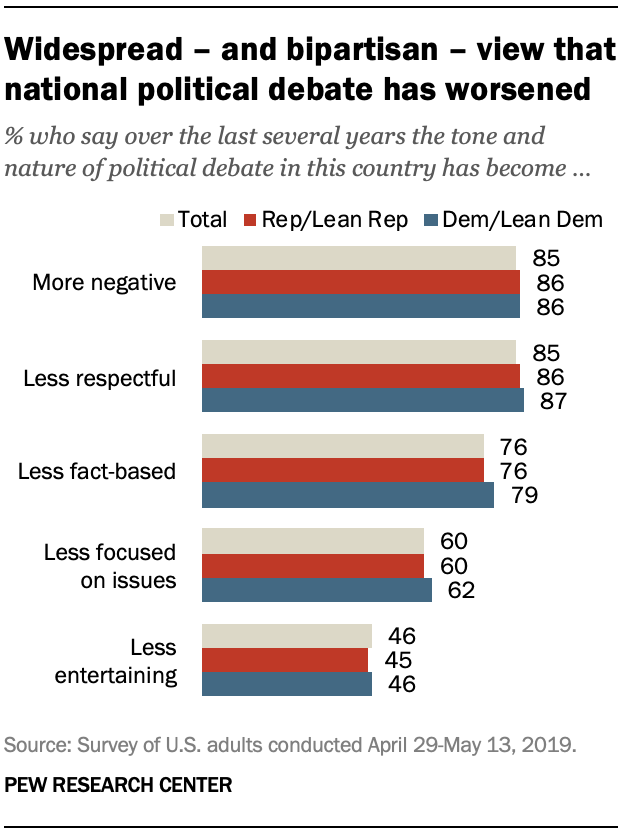 Widespread – and bipartisan – view that national political debate has worsened