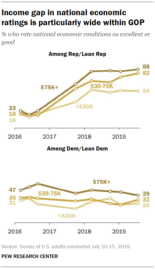 Income gap in national economic ratings is particularly wide within GOP