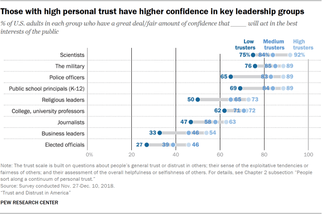 Chart showing that those with high personal trust have higher confidence in key leadership groups.