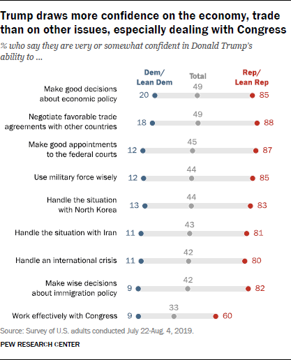 Trump draws more confidence on the economy, trade than on other issues, especially dealing with Congress