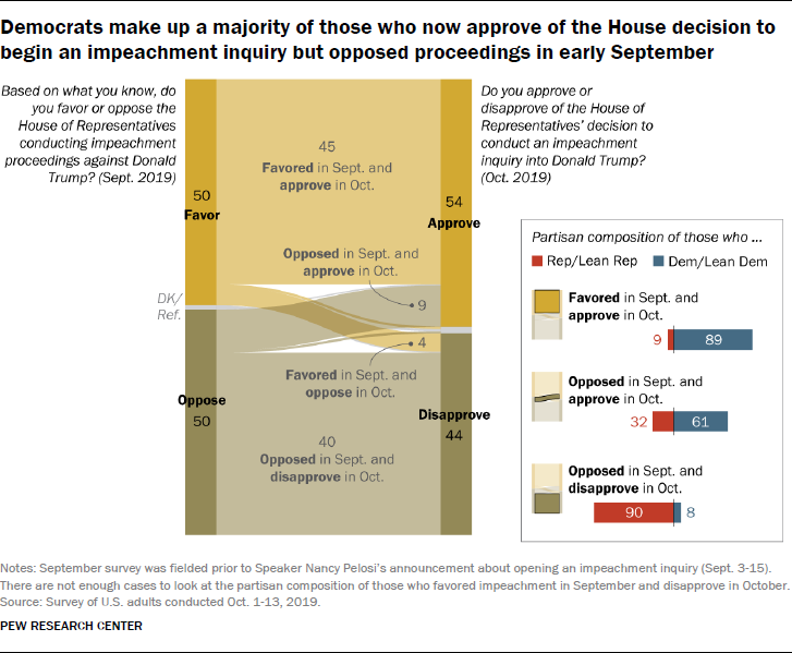 Democrats make up a majority of those who now approve of the House decision to begin an impeachment inquiry but opposed proceedings in early September