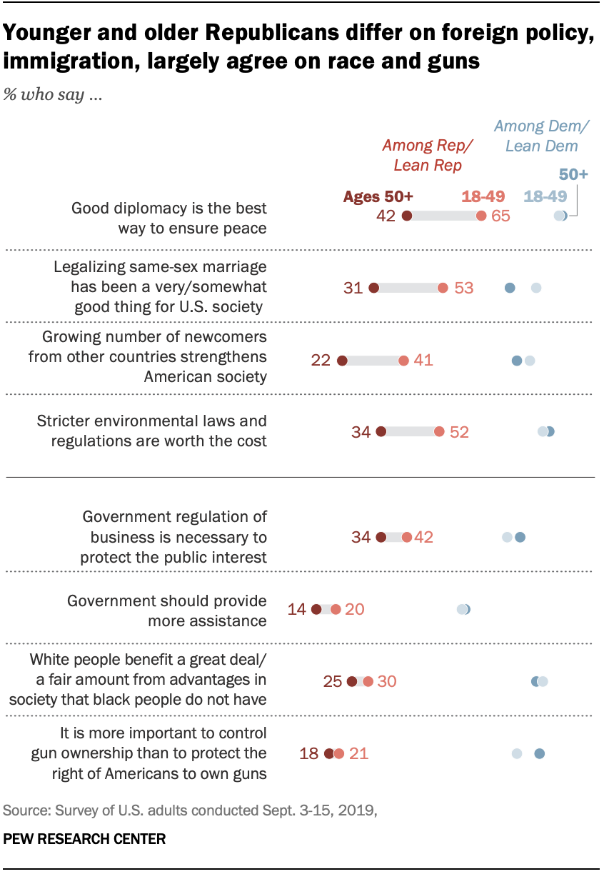 A chart shows that younger and older Republicans differ on foreign policy, immigration, largely agree on race and guns
