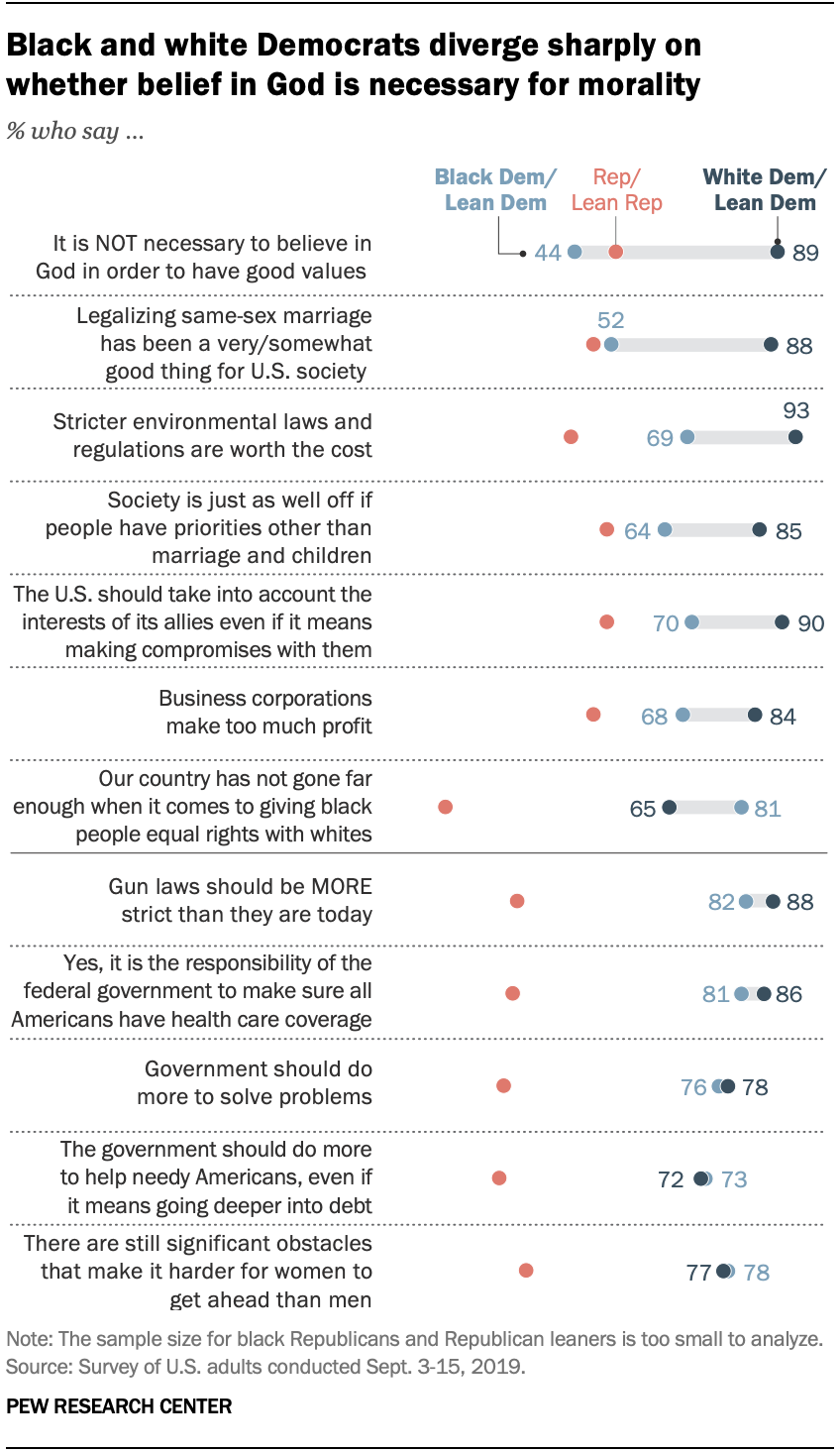 A chart shows that black and white Democrats diverge sharply on whether belief in God is necessary for morality