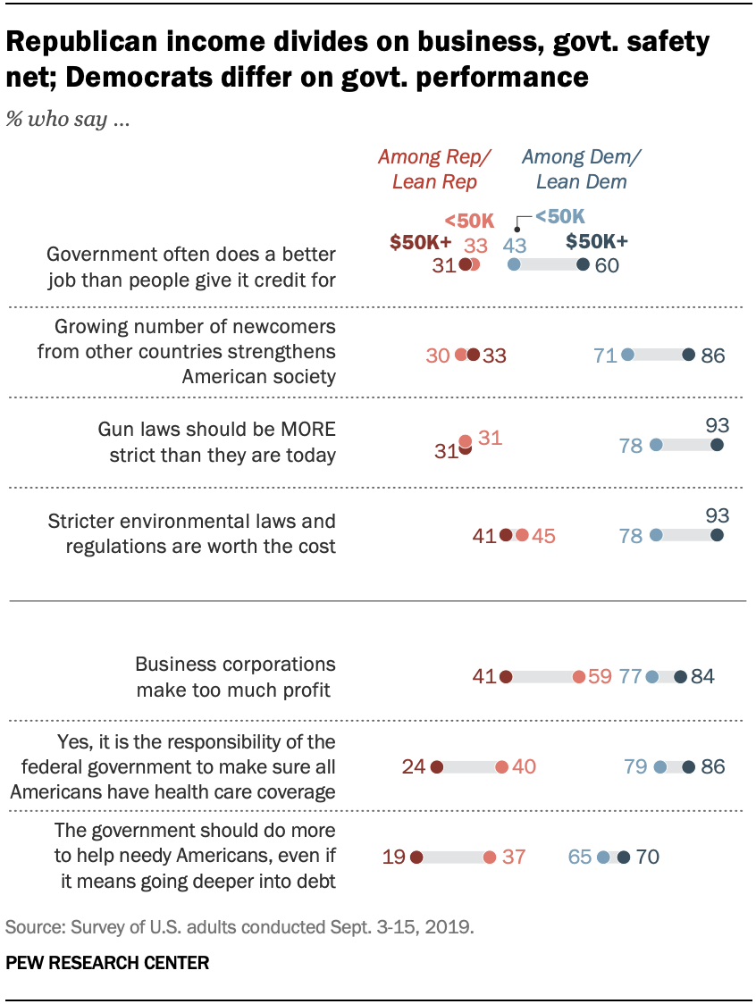 A chart shows that Republican income divides on business, govt. safety net; Democrats differ on govt. performance
