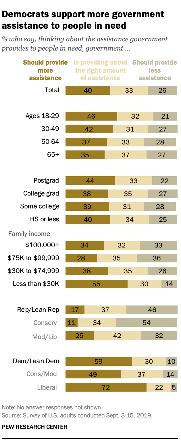 Democrats support more government assistance to people in need