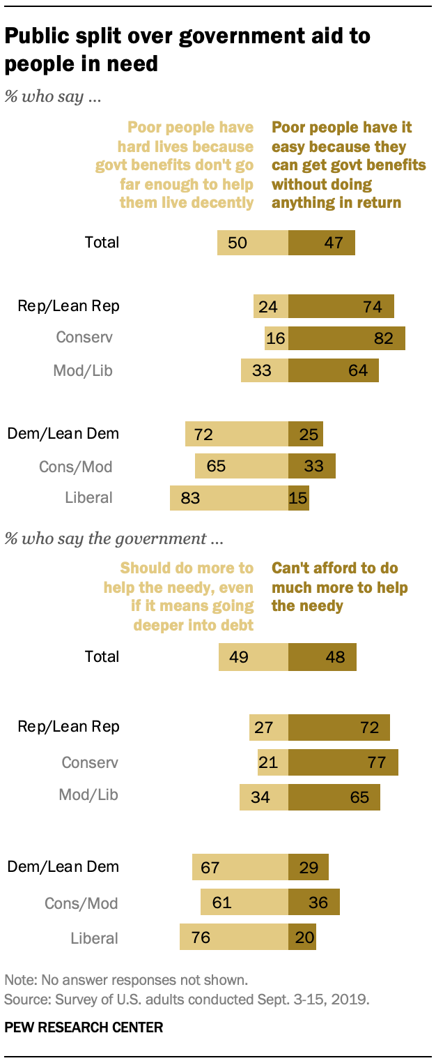 Public split over government aid to people in need