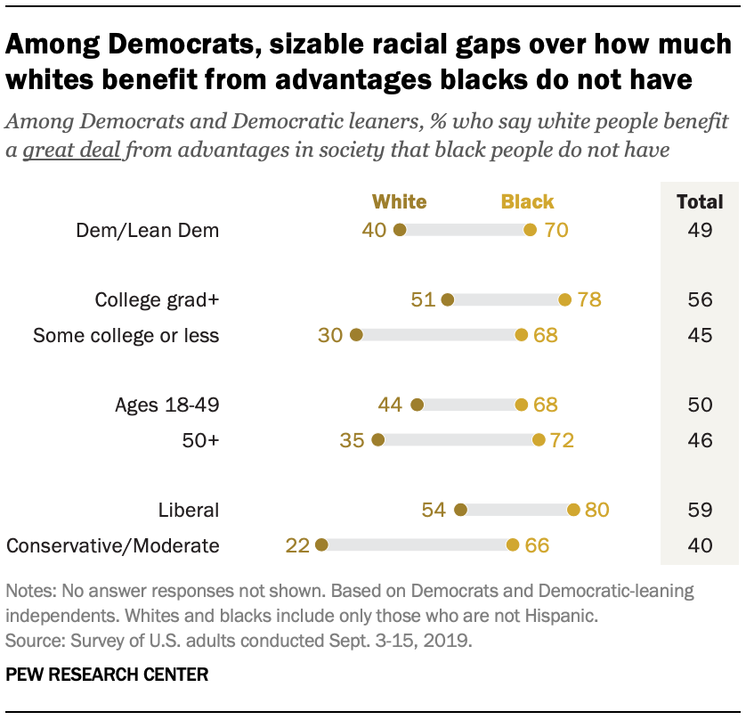 Among Democrats, sizable racial gaps over how much whites benefit from advantages blacks do not have