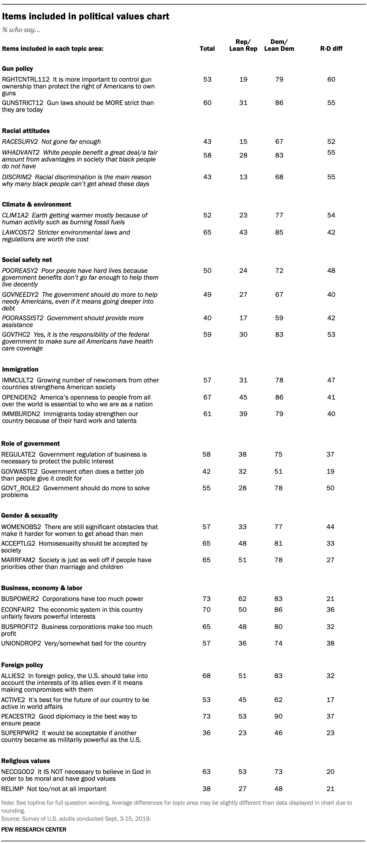 Items included in political values chart