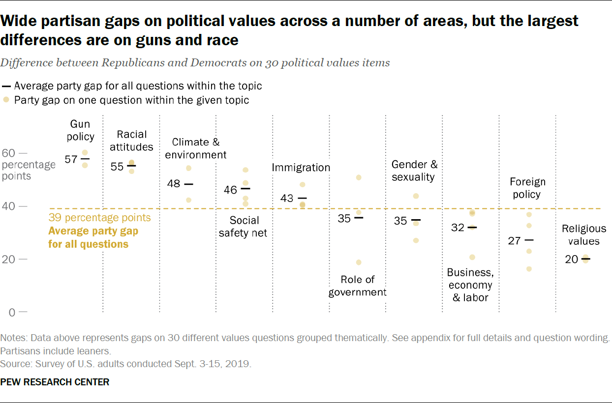 Wide partisan gaps on political values across a number of areas, but the largest differences are on guns and race