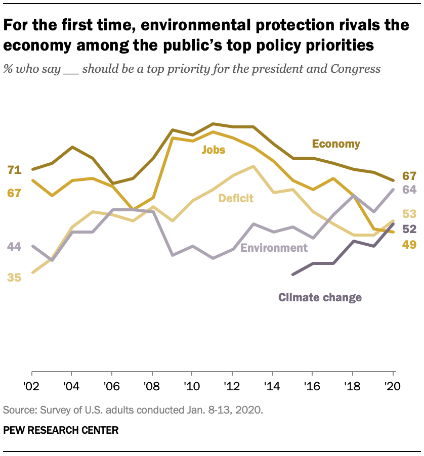 For the first time, environmental protection rivals the economy among the public’s top policy priorities