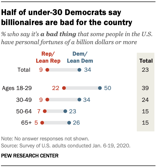 Half of under-30 Democrats say billionaires are bad for the country