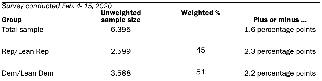 The unweighted sample sizes and the error attributable to sampling