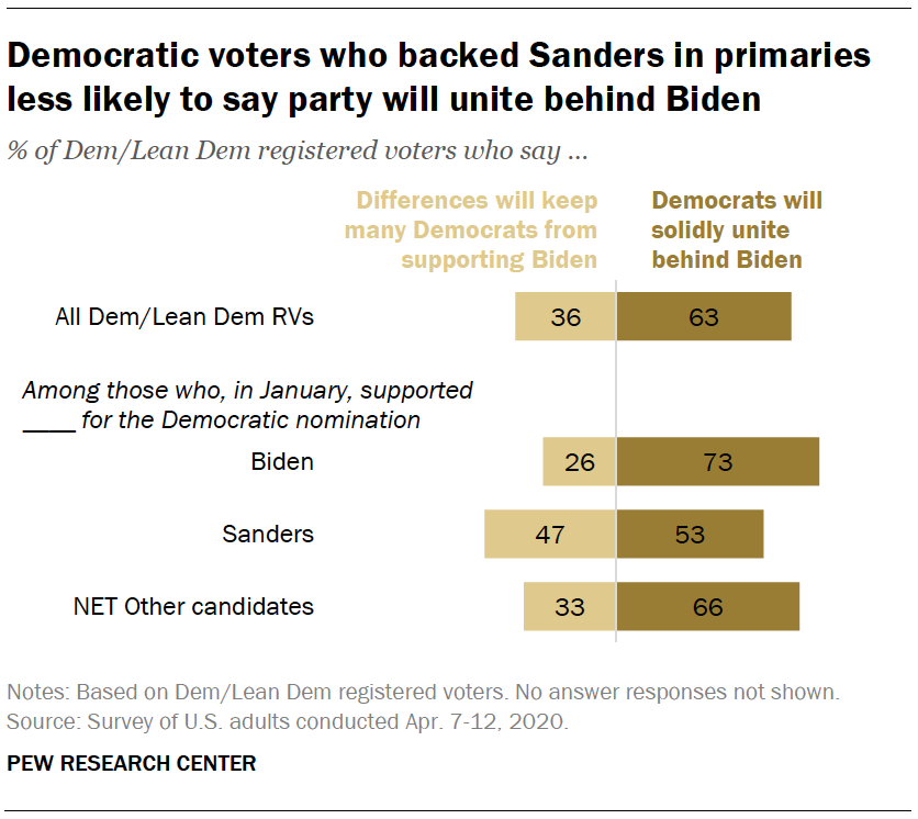 Democratic voters who backed Sanders in primaries less likely to say party will unite behind Biden