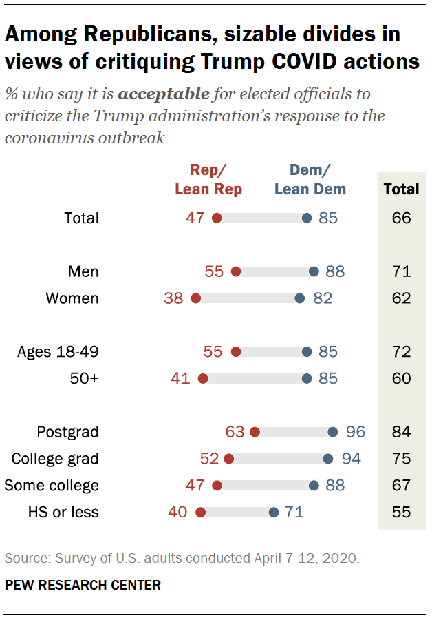 Among Republicans, sizable divides in views of critiquing Trump COVID actions