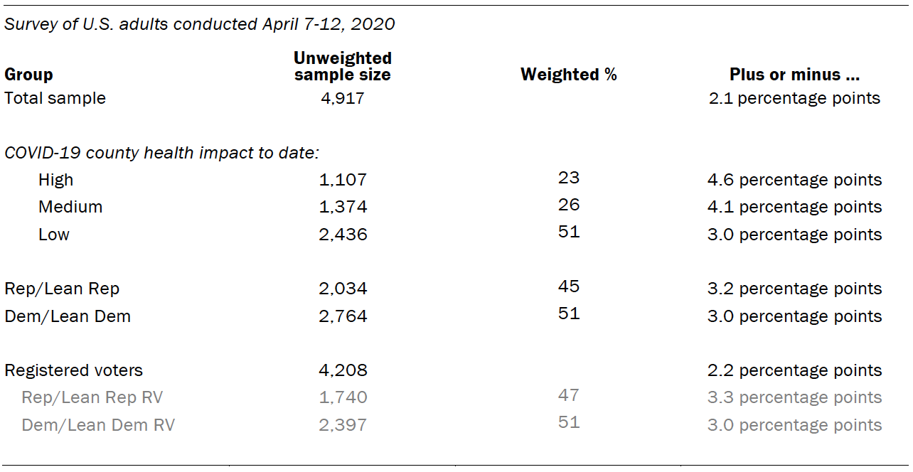 The unweighted sample sizes and the error attributable to sampling