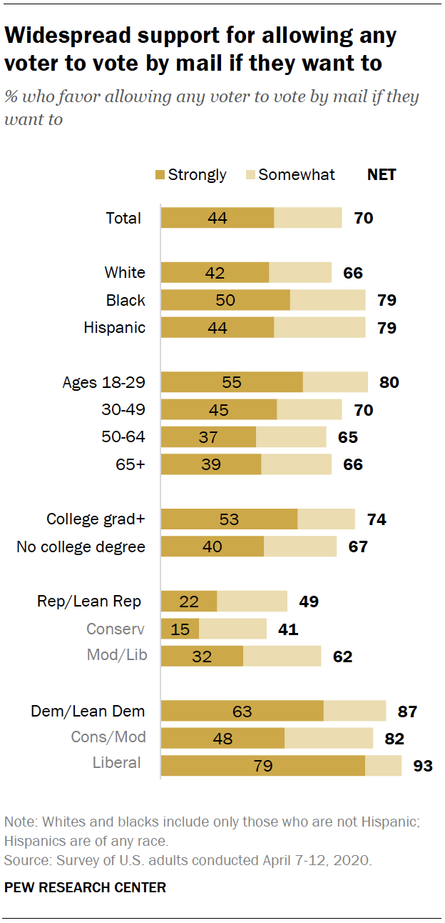 Widespread support for allowing any voter to vote by mail if they want to