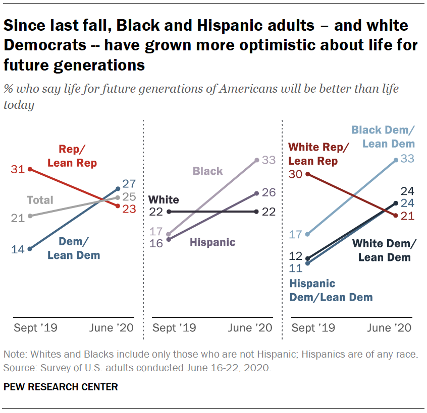 Since last fall, Black and Hispanic adults – and white Democrats -- have grown more optimistic about life for future generations