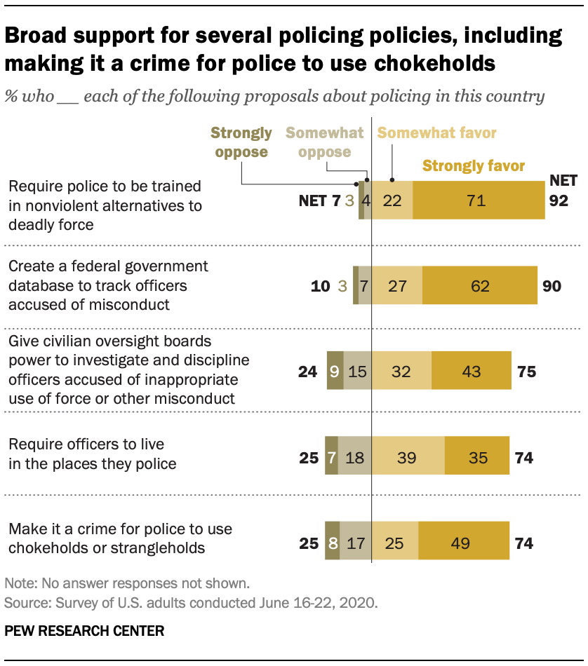 Broad support for several policing policies, including making it a crime for police to use chokeholds