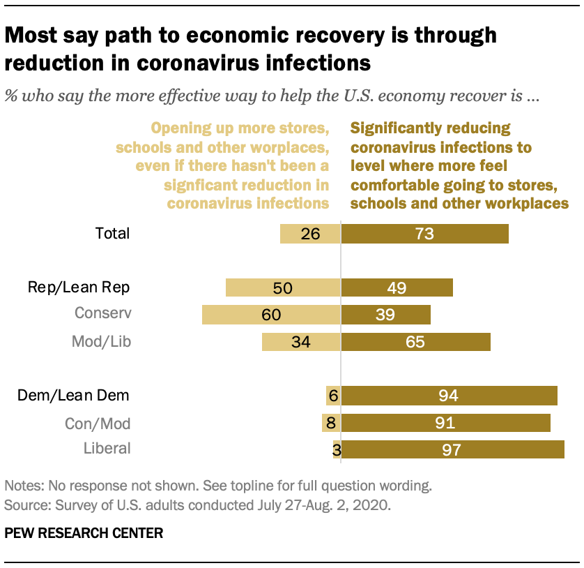 Most say path to economic recovery is through reduction in coronavirus infections 