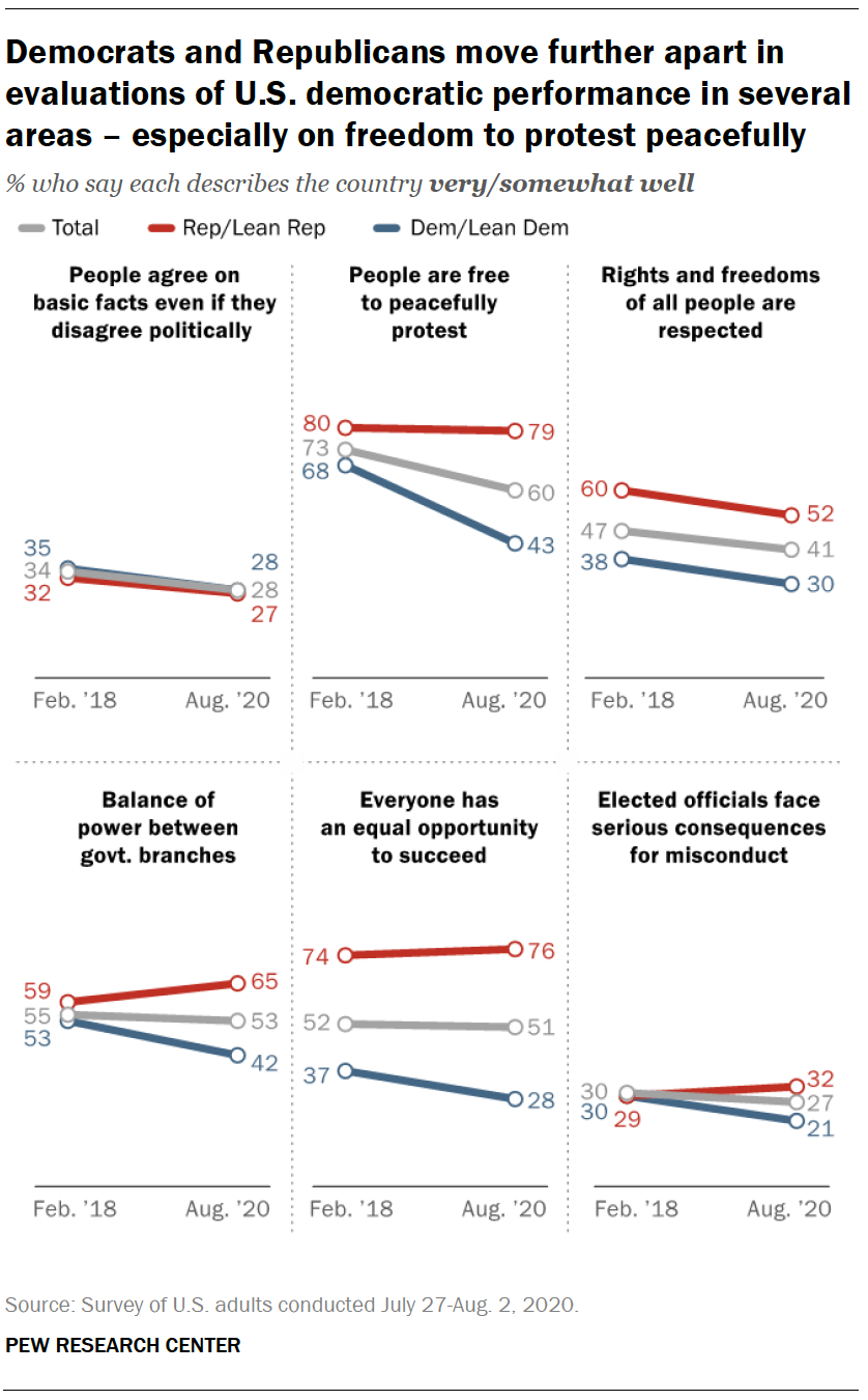 Democrats and Republicans move further apart in evaluations of U.S. democratic performance in several areas – especially on freedom to protest peacefully