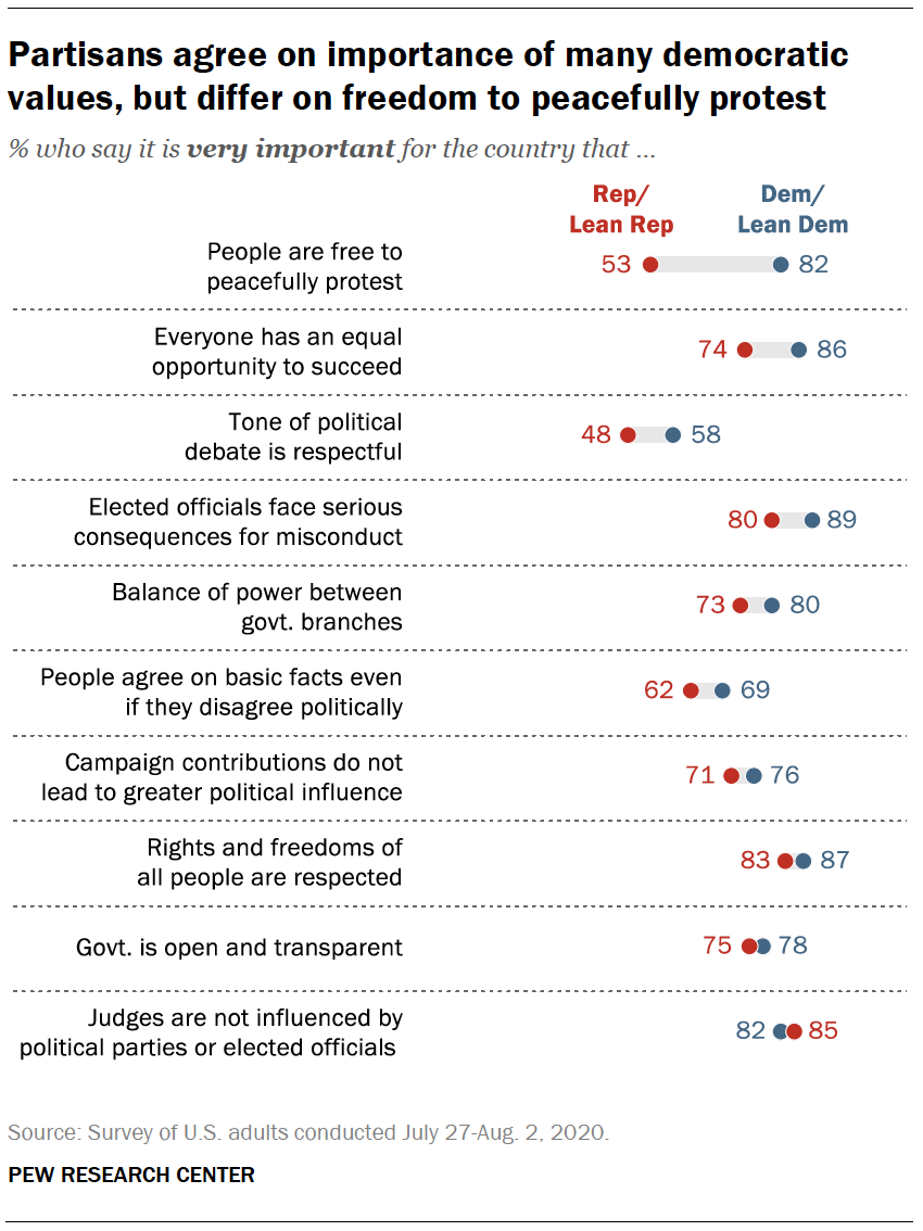 Partisans agree on importance of many democratic values, but differ on freedom to peacefully protest