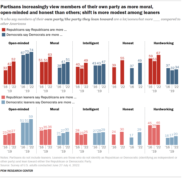 Chart shows partisans increasingly view members of their own party as more moral, open-minded and honest than others; shift is more modest among leaners