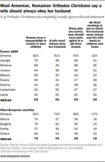Most Armenian, Romanian Orthodox Christians say a wife should always obey her husband