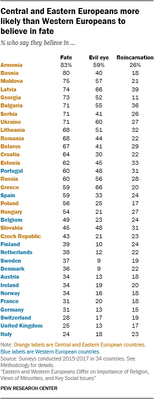Central and Eastern Europeans more likely than Western Europeans to believe in fate