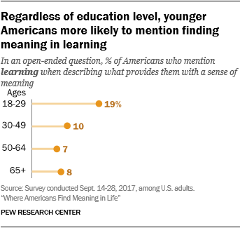Regardless of education level, younger Americans more likely to mention finding meaning in learning