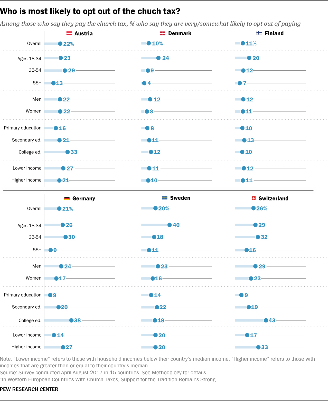 Who is most likely to opt out of the chuch tax?