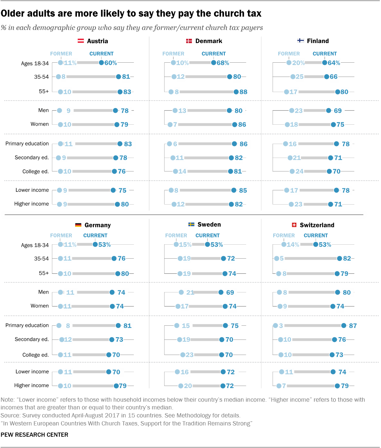 Older adults are more likely to say they pay the church tax