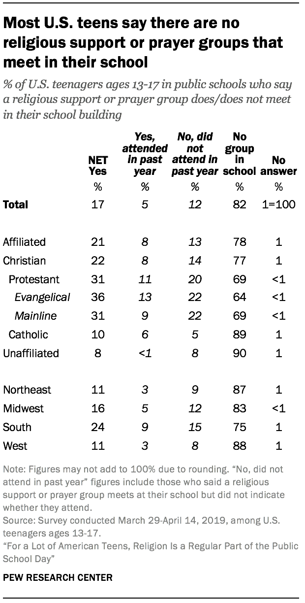 Most U.S. teens say there are no religious support or prayer groups that meet in their school