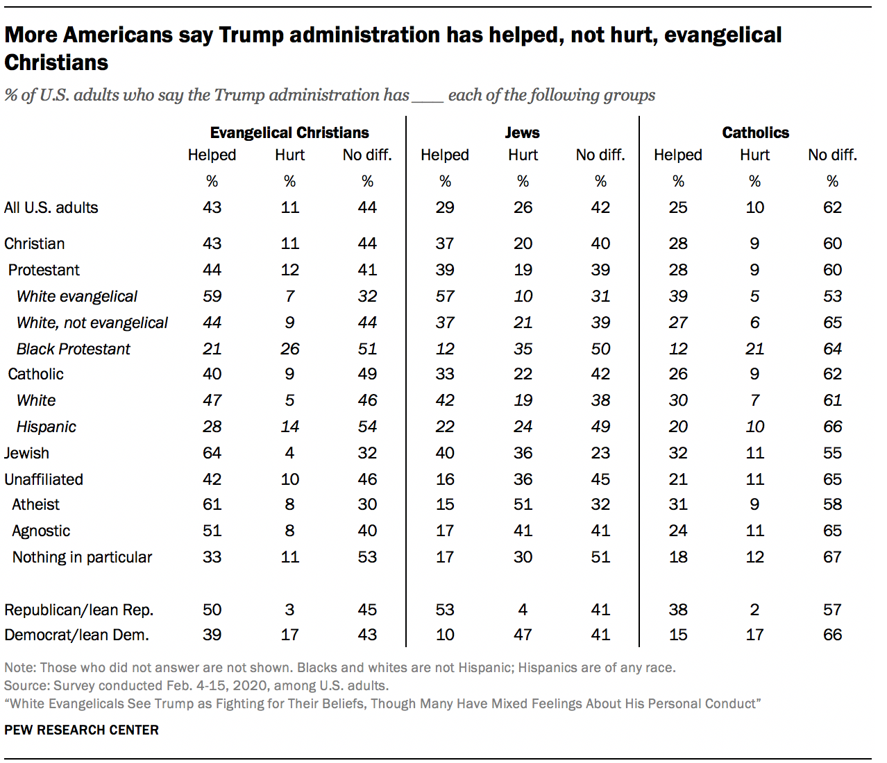 More Americans say Trump administration has helped, not hurt, evangelical Christians