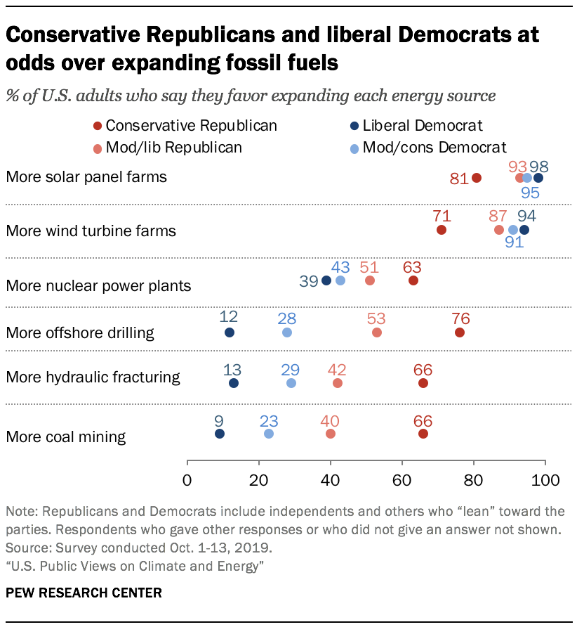 Conservative Republicans and liberal Democrats at odds over expanding fossil fuels