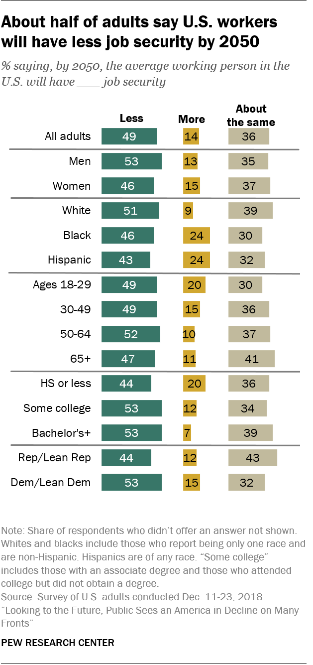 About half of adults say U.S. workers will have less job security by 2050