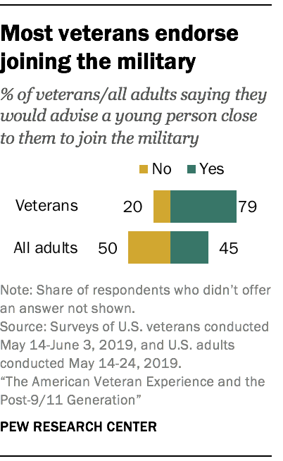 Most veterans endorse joining the military