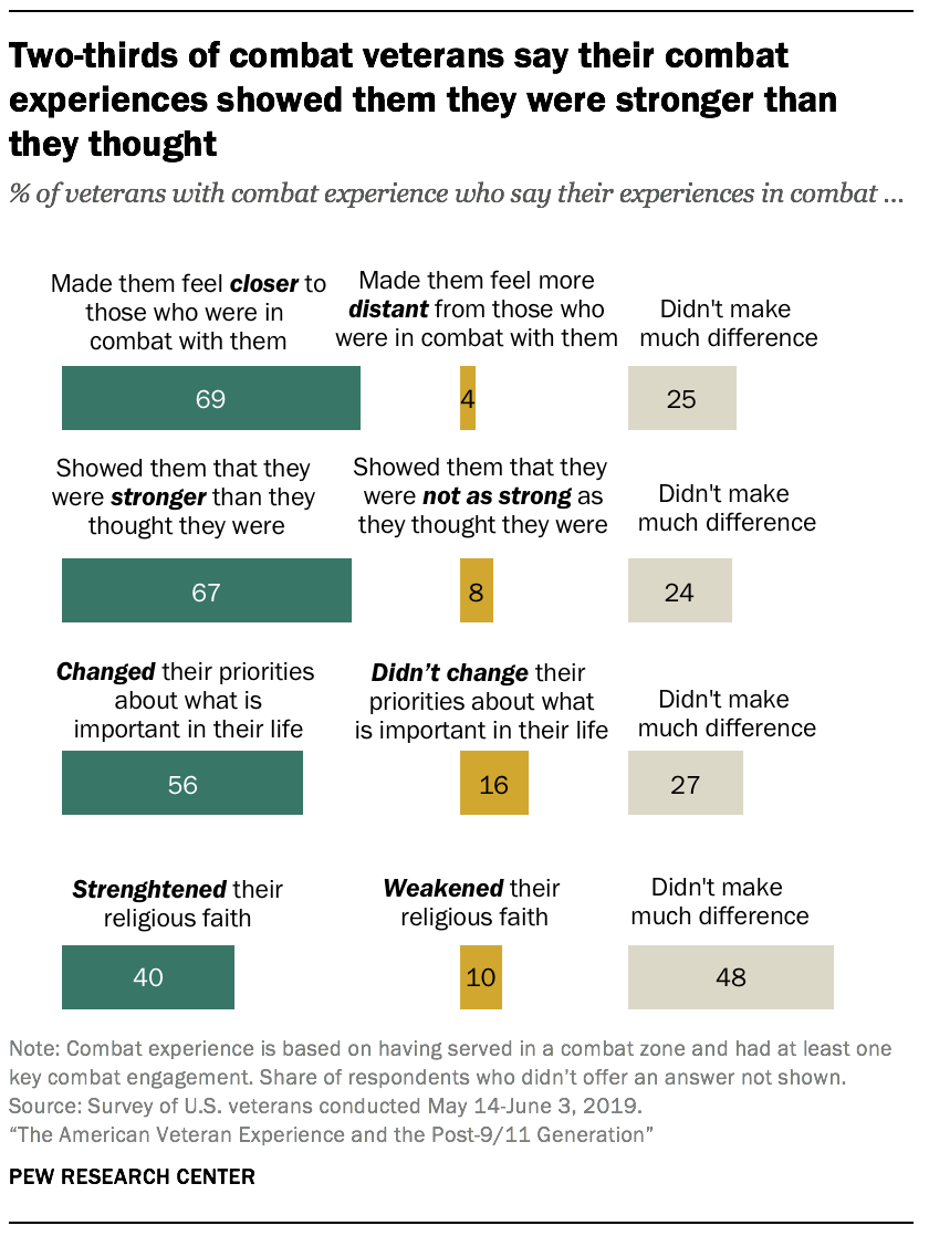 Two-thirds of combat veterans say their combat experiences showed them they were stronger than they thought