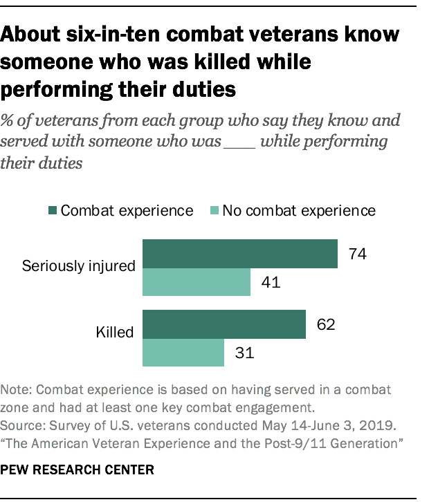 About six-in-ten combat veterans know someone who was killed while performing their duties