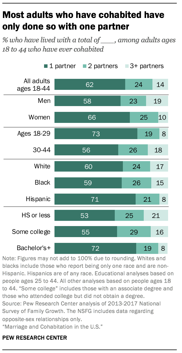Most adults who have cohabited have only done so with one partner