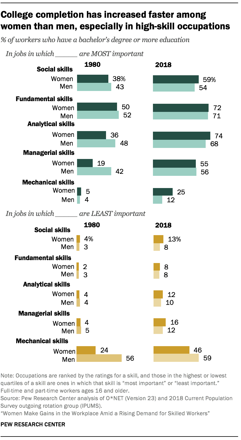 College completion has increased faster among women than men, especially in high-skill occupations