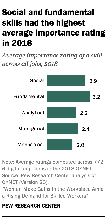 Social and fundamental skills had the highest average importance rating in 2018