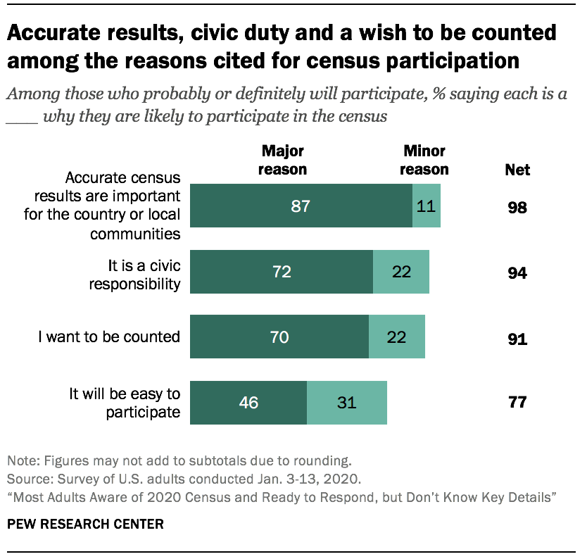 Accurate results, civic duty and a wish to be counted among the reasons cited for census participation