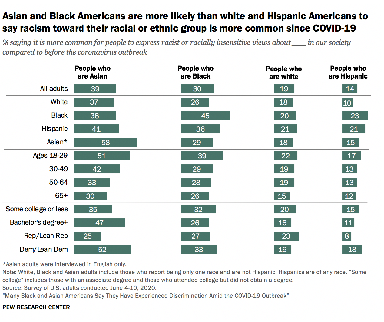 Asian and Black Americans are more likely than white and Hispanic Americans to say racism toward their racial or ethnic group is more common since COVID-19