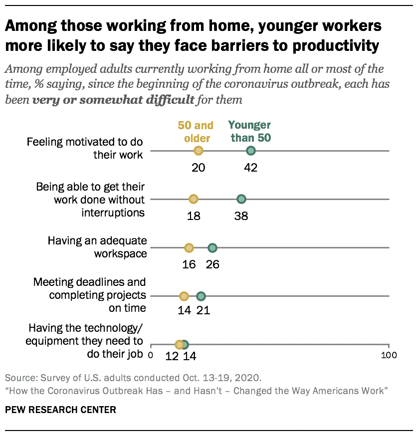 Among those working from home, younger workers more likely to say they face barriers to productivity