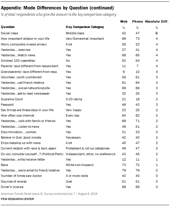 Mode Differences by Question (continued)