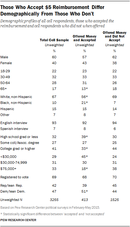 Those Who Accept $5 Reimbursement Differ Demographically From Those Who Don’t